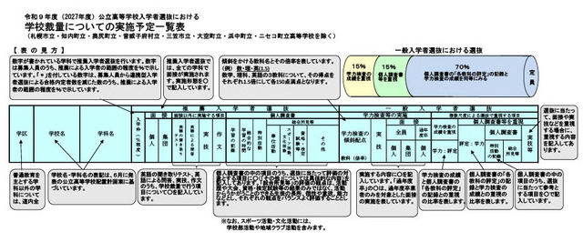 令和9年度（2027年度）北海道公立高等学校入学者選抜における学校裁量についての実施予定一覧表