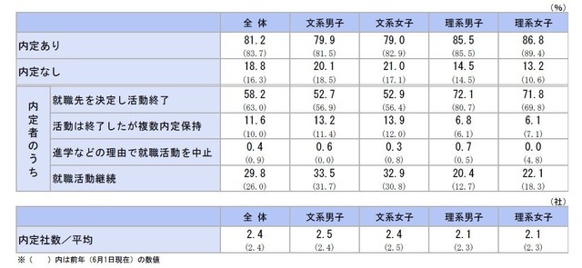 2026年6月1日現在の内定状況