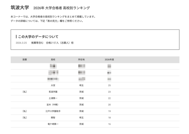 2026年 大学合格者 高校別ランキング「筑波大学」