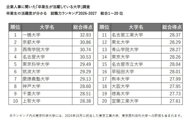 企業人事に聞いた「卒業生が活躍している大学」調査卒業生の活躍度が分かる　就職力ランキング2026-2027　総合1～20位