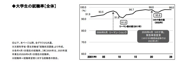 大学生の就職率（全体）