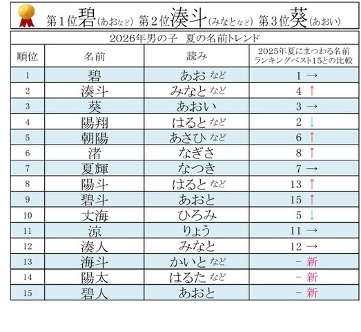 2026年男女別 夏にまつわる名前ランキングベスト15【男の子】