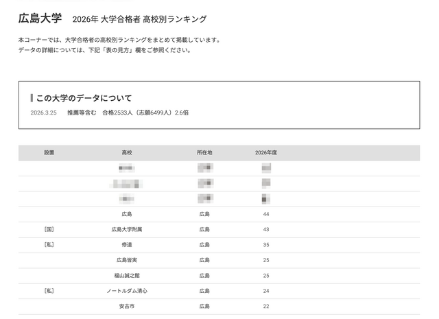 2026年 大学合格者 高校別ランキング「広島大学」