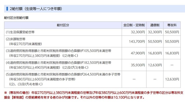 給付区分別給付額（生徒等1人につき年額）