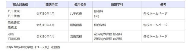校名の募集対象校