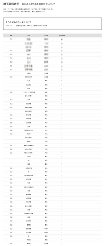 2026年 大学合格者 高校別ランキング「埼玉医科大学」