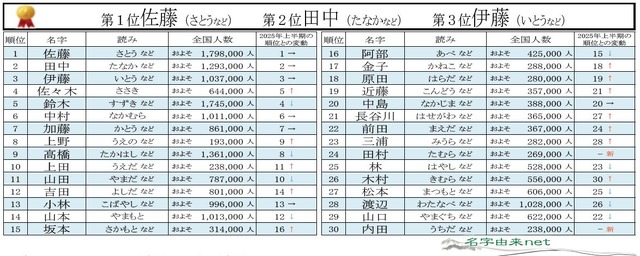 2026年上半期名字トレンドアクセスランキング