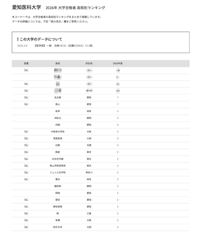 2026年 大学合格者 高校別ランキング「愛知医科大学」