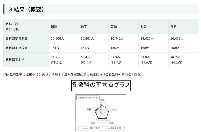 令和８年東京都立高等学校入学者選抜学力検査結果に関する調査結果（平均点）