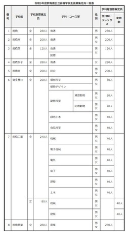 2027年度群馬県公立高等学校生徒募集定員
