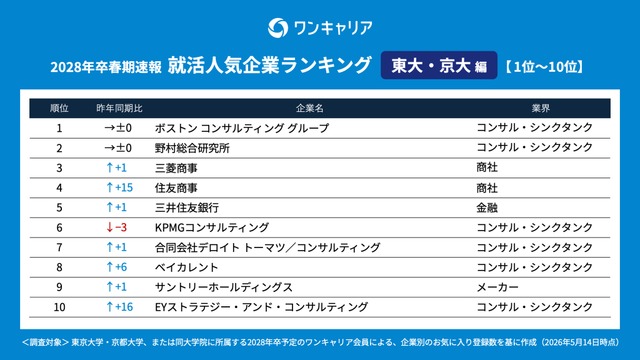 28卒の就活生対象「ワンキャリア 就活人気企業ランキング【東大・京大編】」