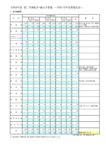 令和8年度　第二学期転学・編入学募集学科・学年別募集状況、全日制総括