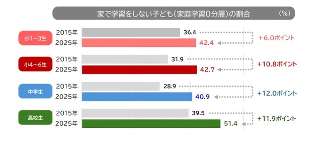 宿題以外の学習をしない「家庭学習0分層」の割合（学校段階別）