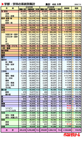 学部・学科の系統別集計集計（対象：498大学、2026年7月4現在）