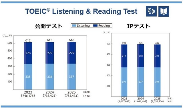 TOEIC L&R過去3年間の平均スコア