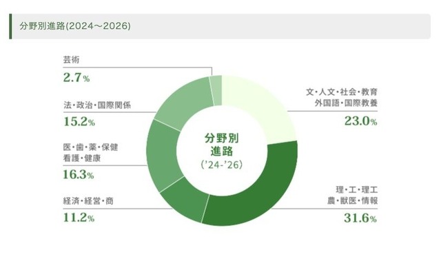 分野別進路（2024～2026）
