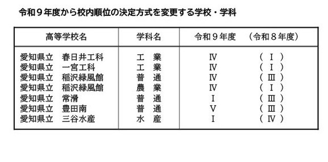 校内順位の決定方式を変更する学校・学科