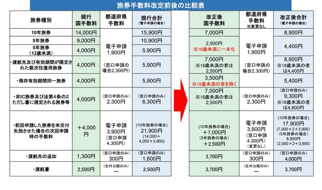 旅券手数料改定前後の比較表