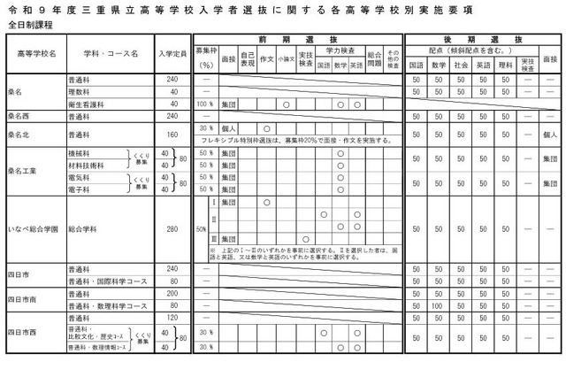 令和9年度三重県立高等学校入学者選抜に関する各高等学校別実施要項（全日制課程）