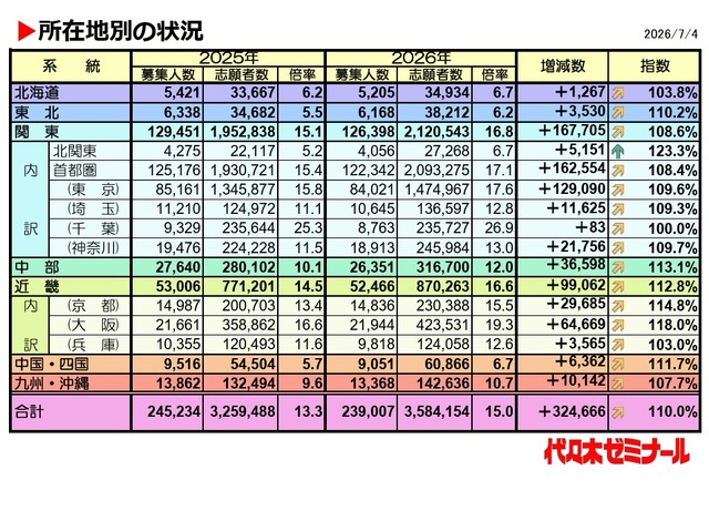 2026年度の私立大学一般入試「所在地別の状況」