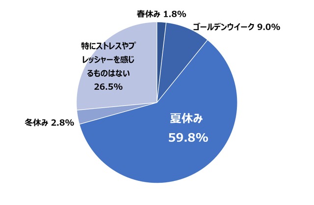 Q 食事の準備・調理において、どの休暇が一番ストレスやプレッシャーに感じますか。（n=600）