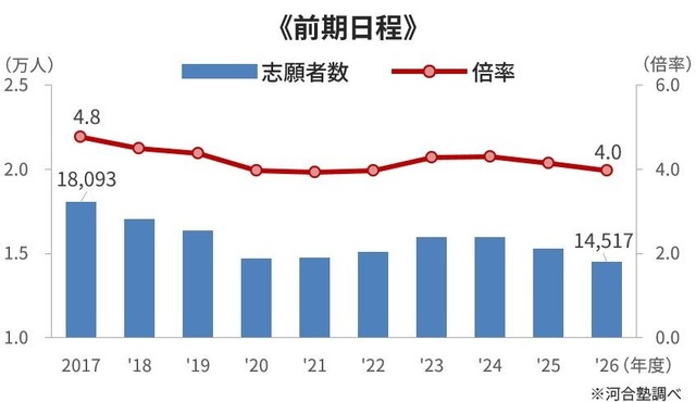 国公立大医学科 一般選抜の志願者・倍率（志願者÷合格者）の推移