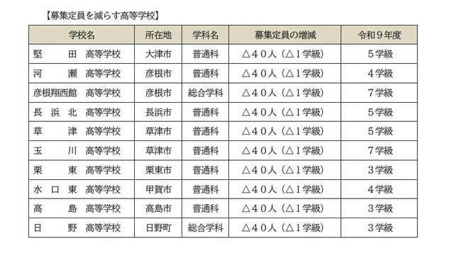 2027年度 滋賀県立高等学校第1学年募集定員：募集定員を減らす高校