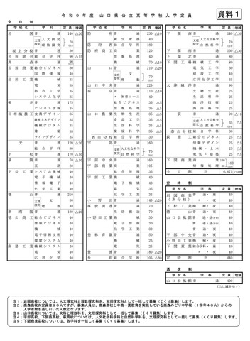令和9年度 山口県公立高等学校入学定員