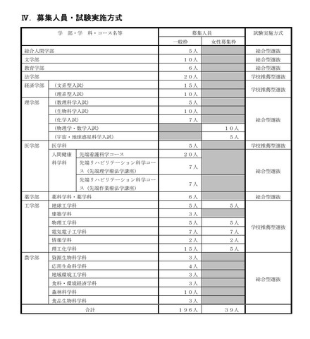 募集人員・試験実施方式