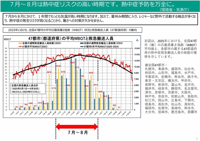 7月～8月は熱中症リスクの高い時期