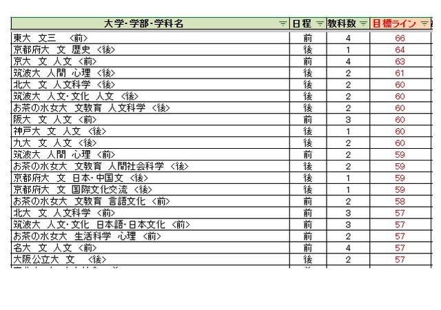 大学別合格目標ライン＜国公立＞人文科学系