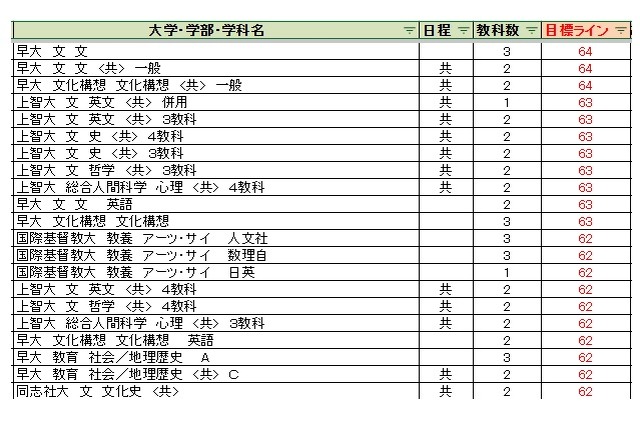 大学別合格目標ライン＜私立＞人文科学系