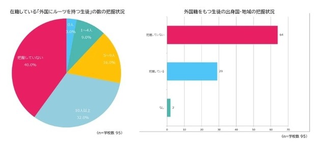 在籍している「外国にルーツをもつ生徒」の数の把握状況／外国籍をもつ生徒の出身国・地域の把握状況