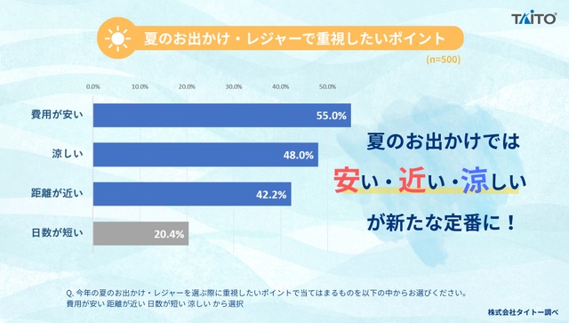 2026年 夏のお出かけ・レジャーに関するアンケート