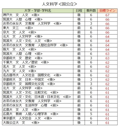 大学別合格目標ライン＜国公立＞人文科学（一部）