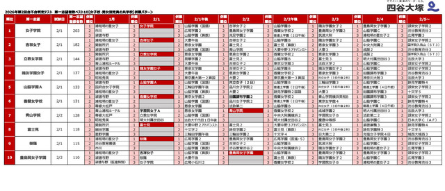 2026年第2回合不合判定テスト　第一志望者数ベスト10【女子校・男女別定員の共学校】併願パターン