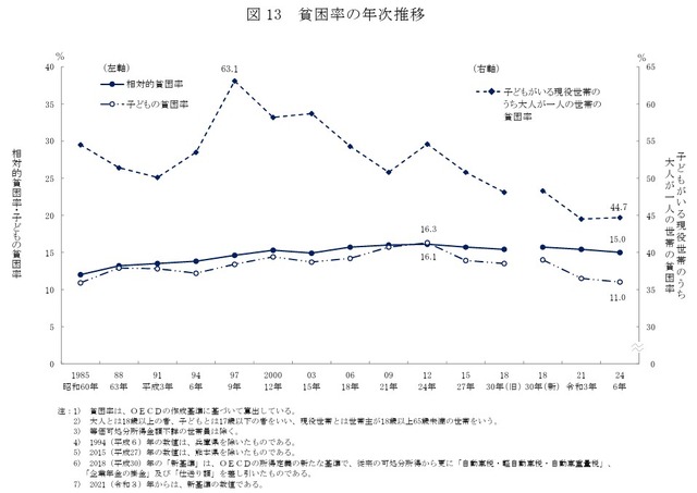 貧困率の年次推移