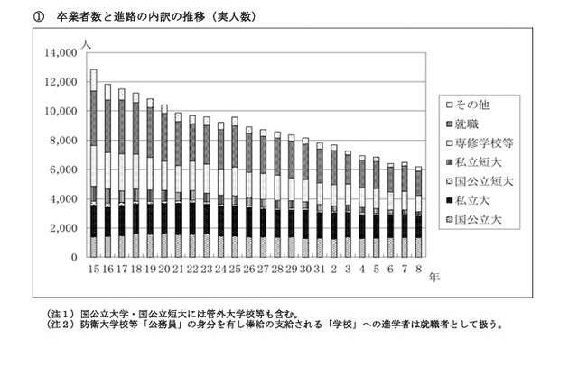 卒業者数と進路の内訳の推移（実人数）