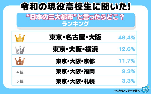 令和の現役高校生に聞いた!