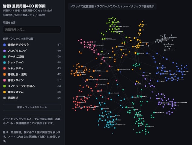 「情報I」重要用語400関係図