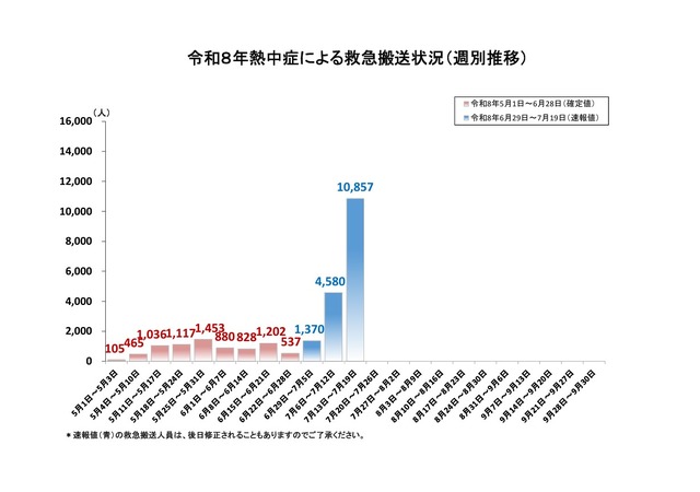 熱中症による救急搬送状況（週別推移）