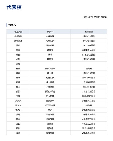 第108回全国高等学校野球選手権大会 代表校