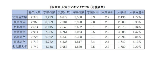 旧7帝大人気ランキング2026「志願者数」
