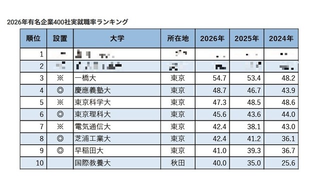 2026年有名企業400社実就職率ランキング