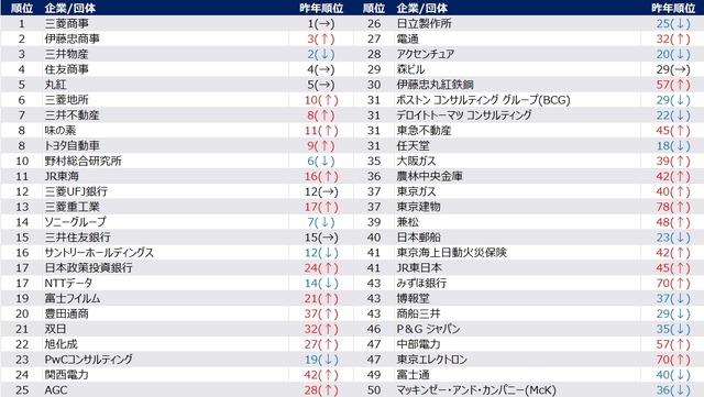 【男性】2028年卒 夏期 人気企業ランキング（1位～50位抜粋）