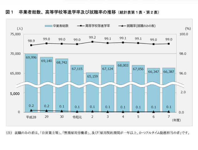 卒業者総数、高等学校等進学率および就職率の推移