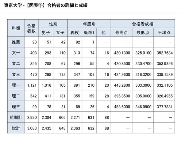 合格者の詳細と成績