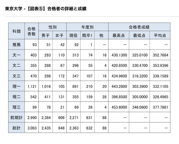 合格者の詳細と成績
