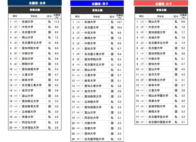 「進学ブランド力調査 2026」東海北陸エリア
