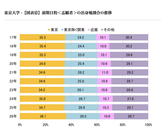 前期日程<志願者>の出身地割合の推移